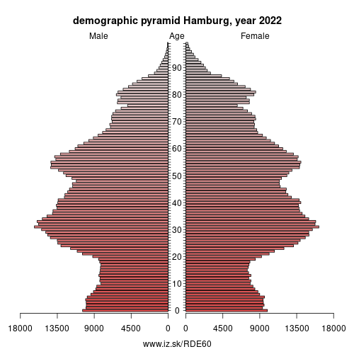 demographic pyramid DE60 Hamburg