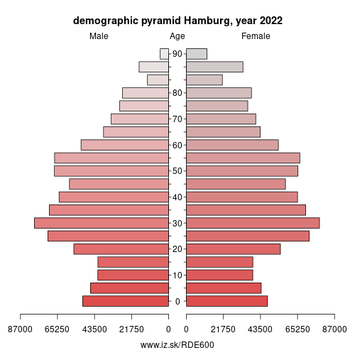 demographic pyramid DE600 Hamburg