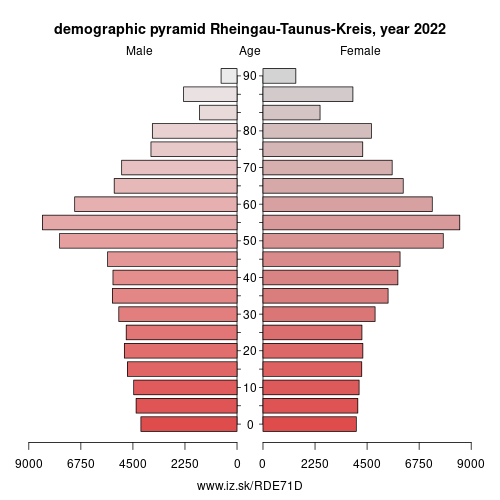 demographic pyramid DE71D Rheingau-Taunus-Kreis