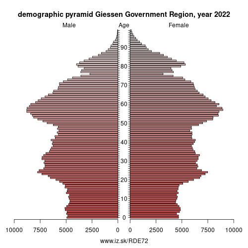 demographic pyramid DE72 Giessen Government Region