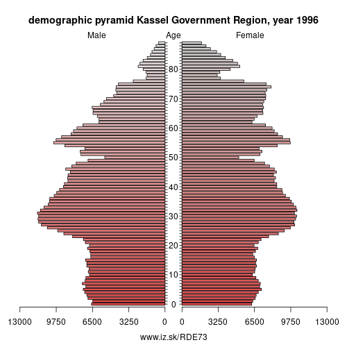 demographic pyramid DE73 1996 Kassel Government Region, population pyramid of Kassel Government Region