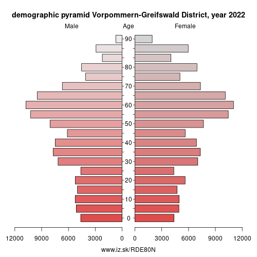 demographic pyramid DE80N Vorpommern-Greifswald District