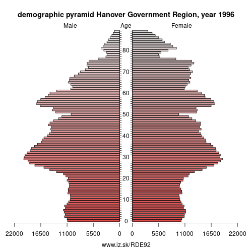 demographic pyramid DE92 1996 Hanover Government Region, population pyramid of Hanover Government Region