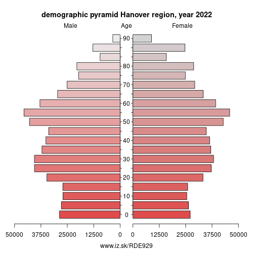 demographic pyramid DE929 Hanover region