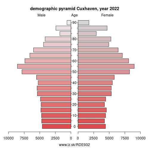 demographic pyramid DE932 Cuxhaven