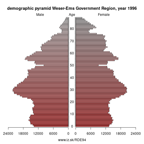 demographic pyramid DE94 1996 Weser-Ems Government Region, population pyramid of Weser-Ems Government Region
