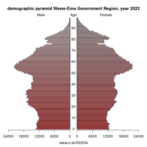demographic pyramid DE94 Weser-Ems Government Region