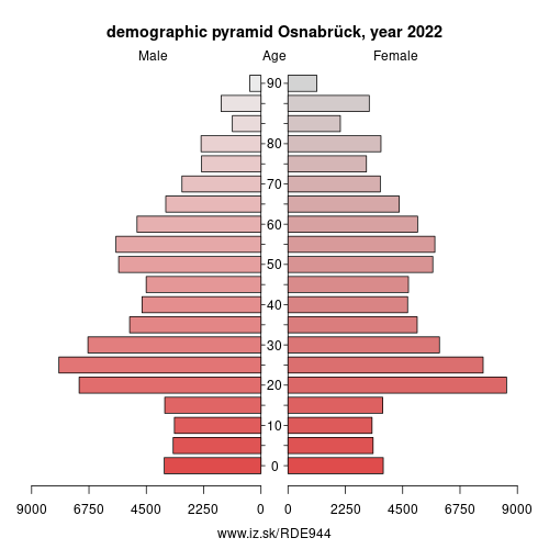 demographic pyramid DE944 Osnabrück