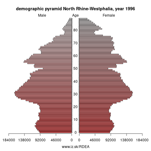 demographic pyramid DEA 1996 North Rhine-Westphalia, population pyramid of North Rhine-Westphalia
