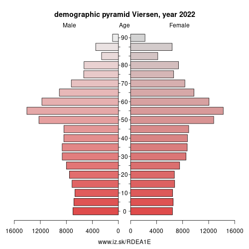 demographic pyramid DEA1E Viersen