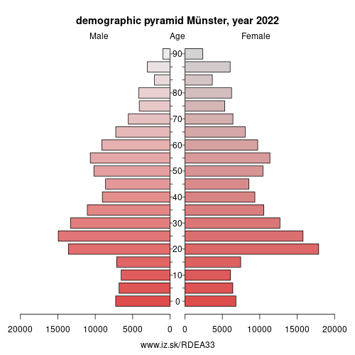 demographic pyramid DEA33 Münster