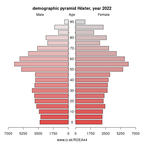 demographic pyramid DEA44 Höxter