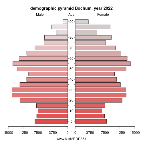 demographic pyramid DEA51 Bochum