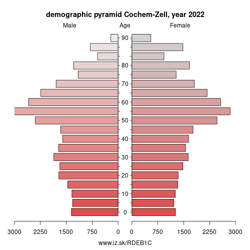 demographic pyramid DEB1C Cochem-Zell