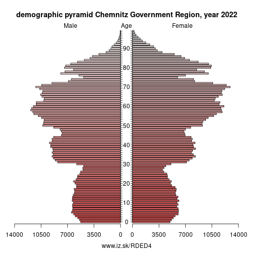 demographic pyramid DED4 Chemnitz Government Region