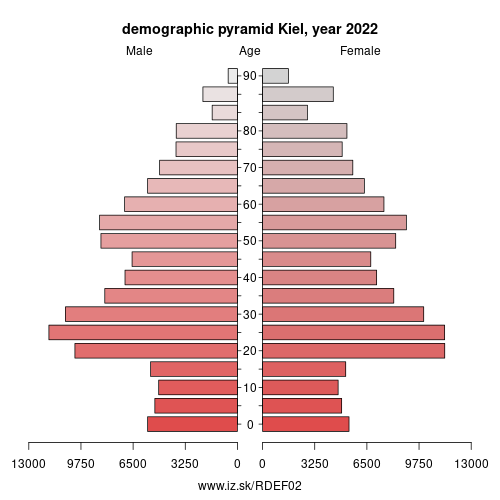 demographic pyramid DEF02 Kiel