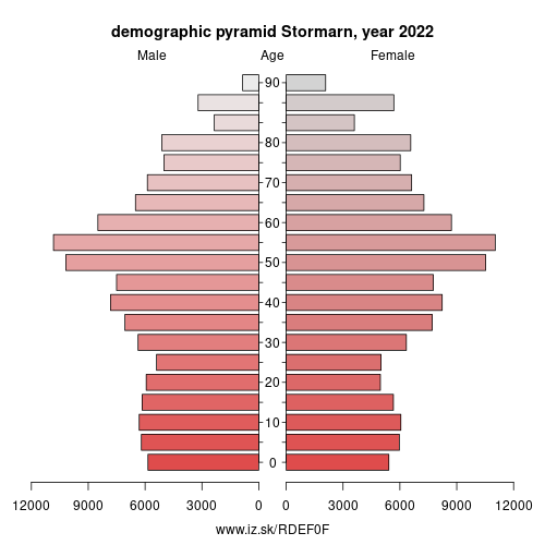 demographic pyramid DEF0F Stormarn