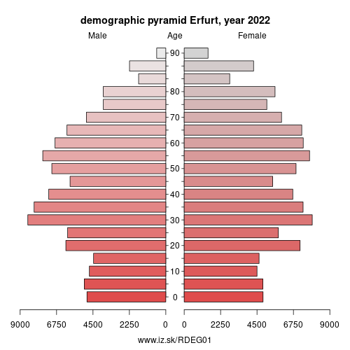 demographic pyramid DEG01 Erfurt