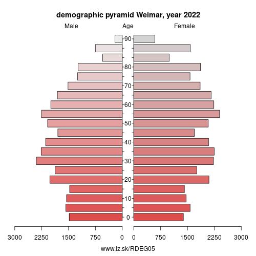 demographic pyramid DEG05 Weimar