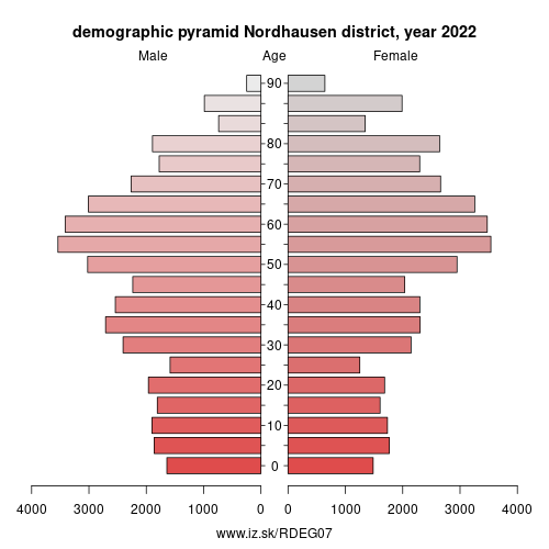 demographic pyramid DEG07 Nordhausen district