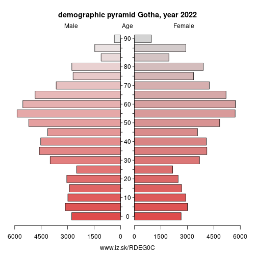 demographic pyramid DEG0C Gotha