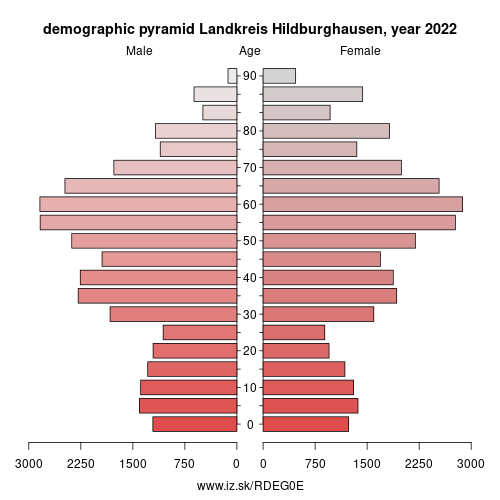 demographic pyramid DEG0E Landkreis Hildburghausen