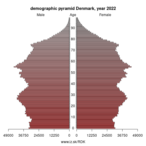 demographic pyramid DK Denmark