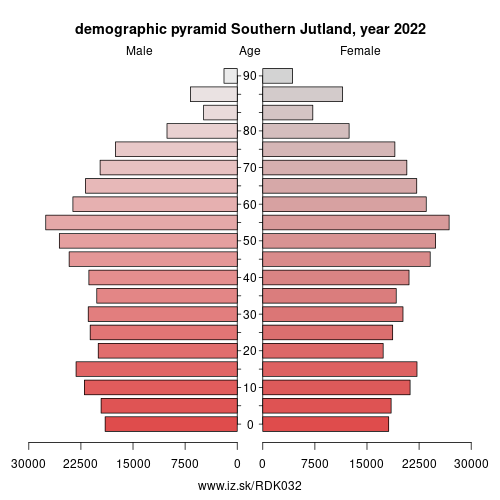 demographic pyramid DK032 Southern Jutland