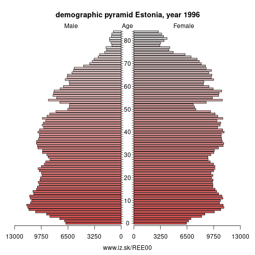 demographic pyramid EE00 1996 Estonia, population pyramid of Estonia