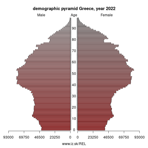 demographic pyramid EL Greece