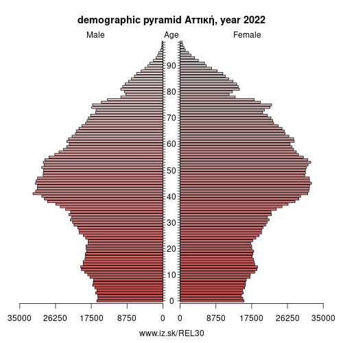 demographic pyramid EL30 Aττική