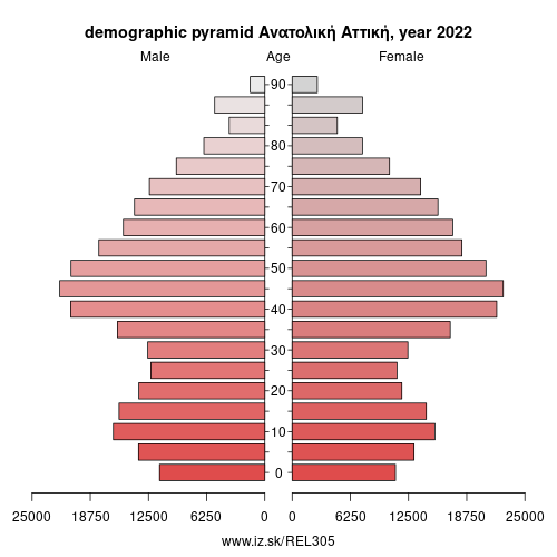 demographic pyramid EL305 Ανατολική Αττική