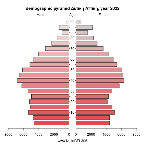 demographic pyramid EL306 Δυτική Αττική