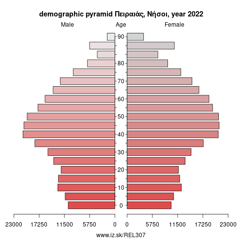 demographic pyramid EL307 Πειραιάς, Νήσοι