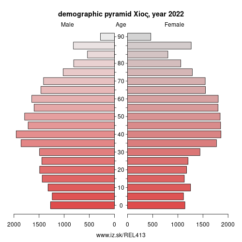 demographic pyramid EL413 Χίος