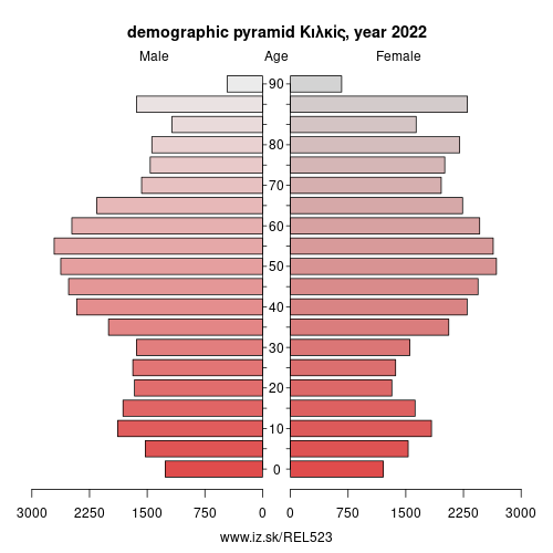 demographic pyramid EL523 Κιλκίς