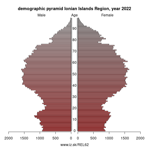 demographic pyramid EL62 Ionian Islands Region