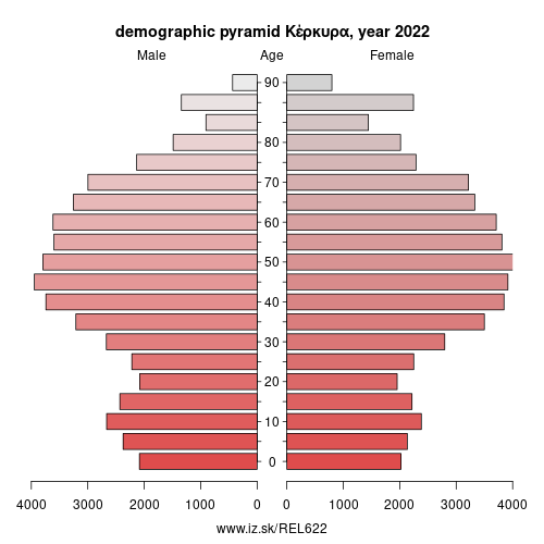 demographic pyramid EL622 Κέρκυρα