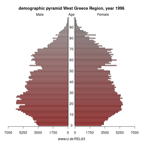 demographic pyramid EL63 1996 West Greece Region, population pyramid of West Greece Region