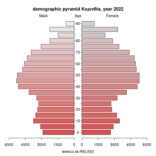 demographic pyramid EL652 Κορινθία