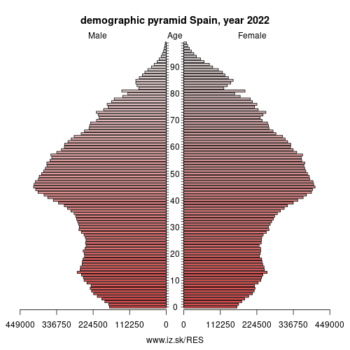 demographic pyramid ES Spain