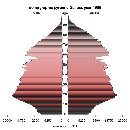 demographic pyramid ES11 1996 Galicia, population pyramid of Galicia