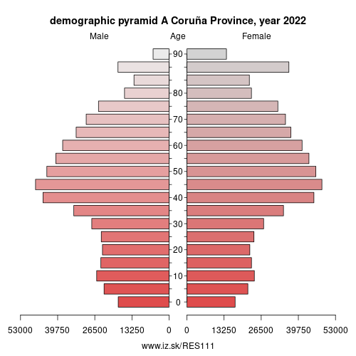 demographic pyramid ES111 A Coruña Province