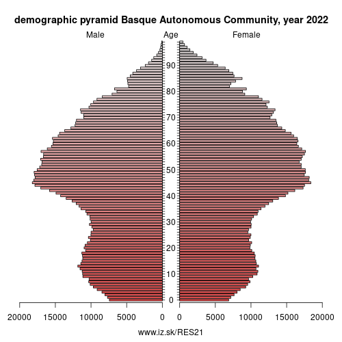 demographic pyramid ES21 Basque Autonomous Community