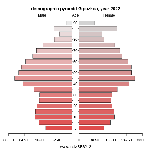 demographic pyramid ES212 Gipuzkoa