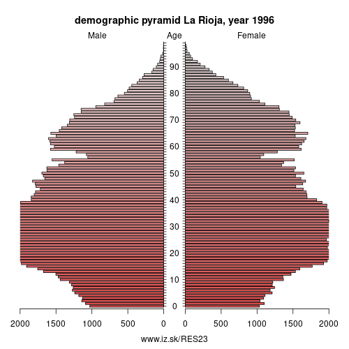 demographic pyramid ES23 1996 La Rioja, population pyramid of La Rioja