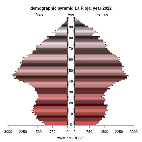 demographic pyramid ES23 La Rioja