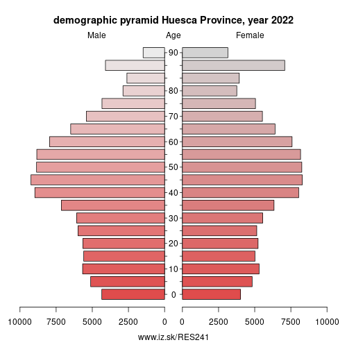 demographic pyramid ES241 Huesca Province
