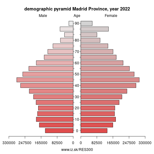 demographic pyramid ES300 Madrid Province