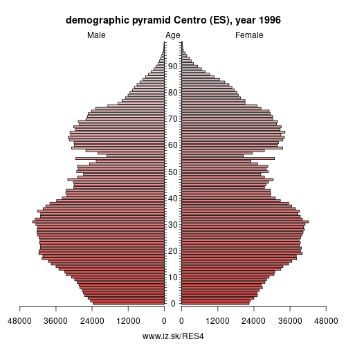 demographic pyramid ES4 1996 Centro, population pyramid of Centro
